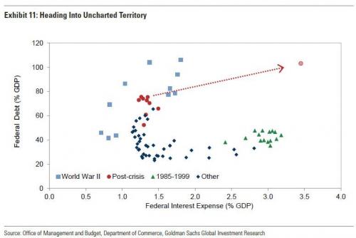 This Chart Explains Why the US Debt Trajectory Is Unsustainable