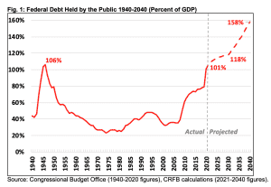 National Debt Projection