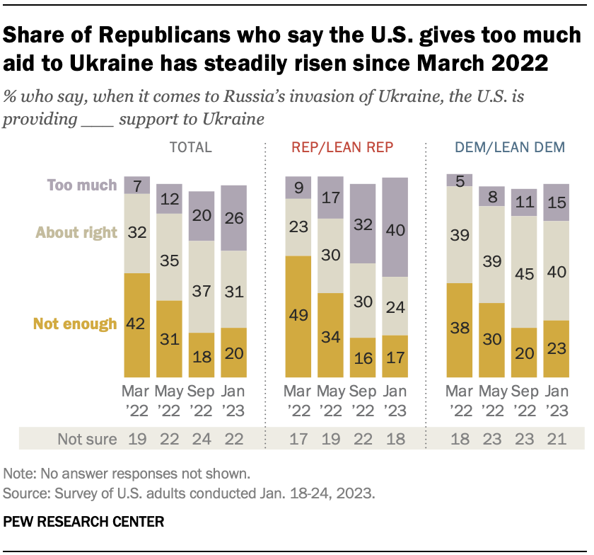 Growing Number of Dems/Republicans Split Over Military Aid to Ukraine